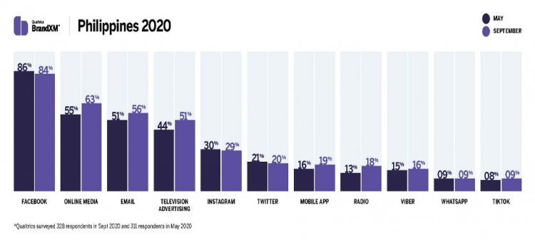 New Research Reveals How Brand Preferences in the Philippines has Shifted During the Pandemic