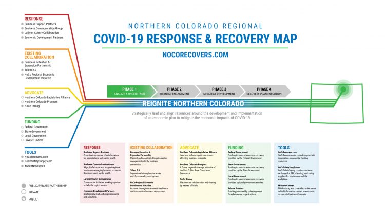 COVID-19 Response and Recovery Map Released by Northern Colorado Regional Economic Partners