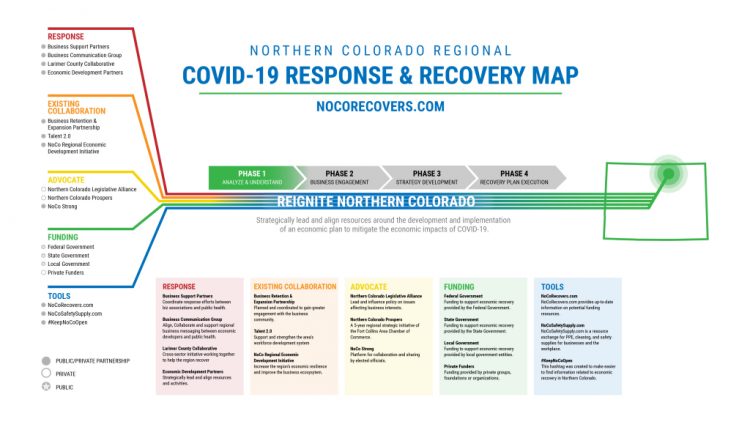 Northern Colorado Regional Economic Partners release COVID-19 response and recovery map – Estes Park Trail-Gazette