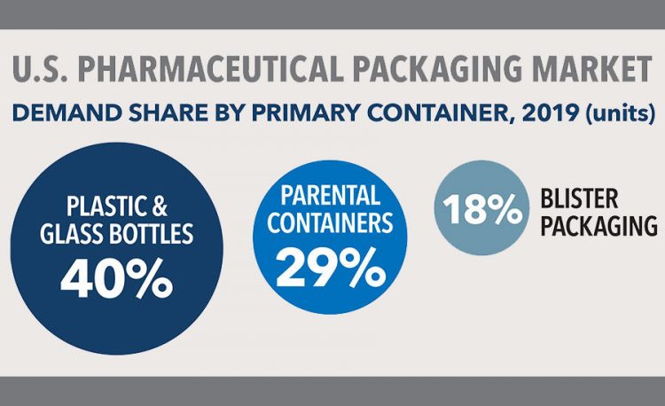 Pharmaceutical Bottles to Grow to 5.8 billion in 2024