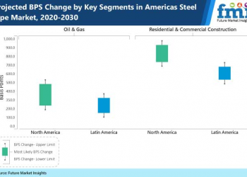 Demand for Steel Pipe In Americas Driven by Growing Oil & Gas Explorations