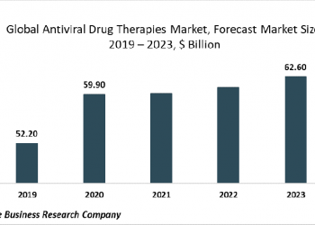 Rapid Growth Expected In The Antiviral Drug Therapies Market Due To The Coronavirus Outbreak
