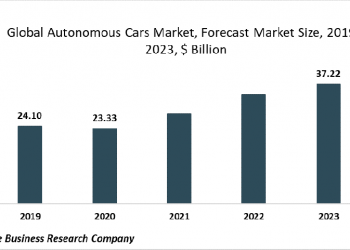 The Global Autonomous Cars Market Will Grow At A CAGR Of 16.84% To 2023, Driven By Rising Development Of Smart Cities