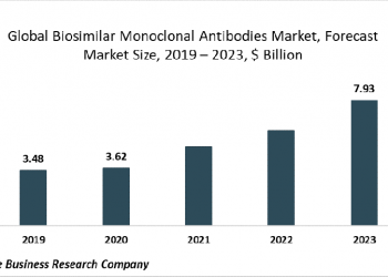 Prevalence Of Chronic Diseases Will Drive The Global Biosimilar Monoclonal Antibodies Market At 29.91% CAGR To 2023