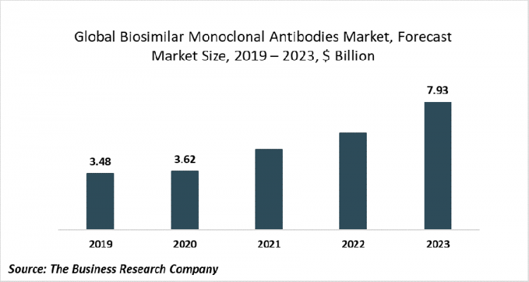 Prevalence Of Chronic Diseases Will Drive The Global Biosimilar Monoclonal Antibodies Market At 29.91% CAGR To 2023