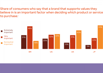 Facebook’s new report guides marketers towards new consumer trends while highlighting the ‘mindful wellness’ approach and the impacts of COVID-19 on consumer behavior / Digital Information World