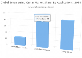 Sevenstring Guitar market growing popularity and emerging trends: Sweetwater , Gear4music , The ESP Guitar Company , Thomann UK , Ernie Ball Music Man? , Schecter