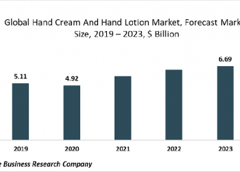 Frequent Hand Washing Due To COVID-19 Is A Driving Factor In The Global Hand Cream And Hand Lotion Market