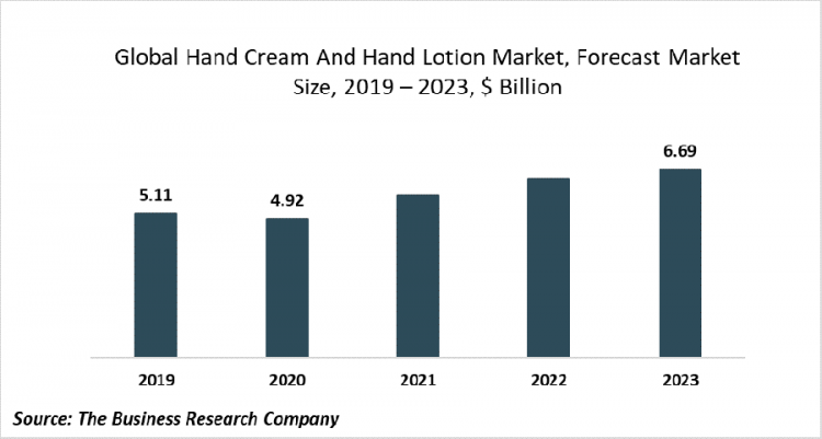 Frequent Hand Washing Due To COVID-19 Is A Driving Factor In The Global Hand Cream And Hand Lotion Market