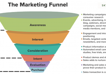 How the Marketing Funnel Works From Top to Bottom
