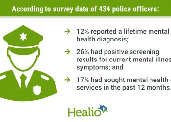 Most police officers never seek mental health care, despite apparent need