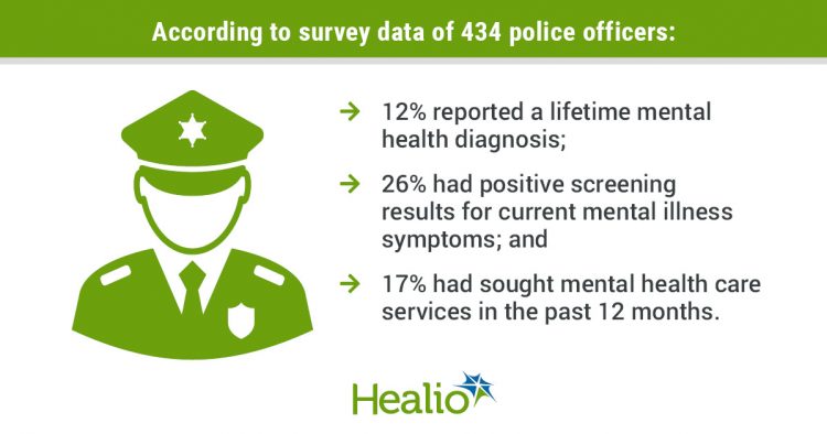Most police officers never seek mental health care, despite apparent need