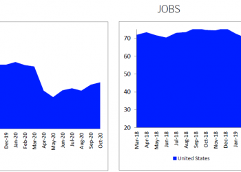 Consumer Confidence In October Is At Its Highest Point Since March