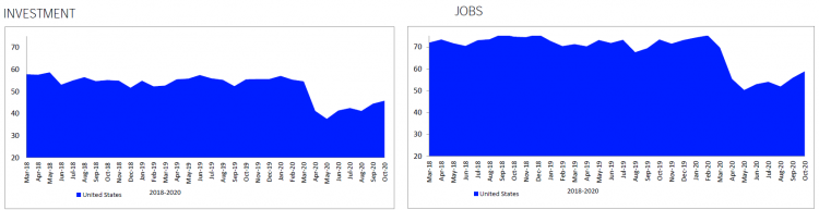 Consumer Confidence In October Is At Its Highest Point Since March