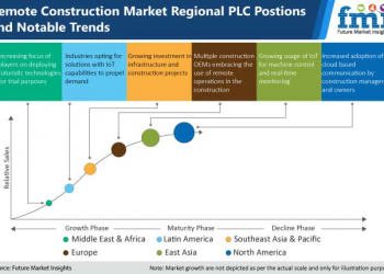 Remote Construction Market Growing with Surging Adoption of Artificial Intelligence