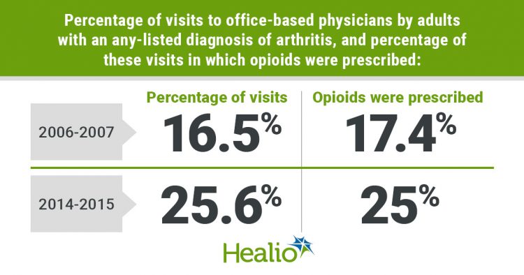 Office visits for arthritis, visits with opioids prescribed on the rise