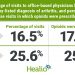 Office visits for arthritis, visits with opioids prescribed on the rise