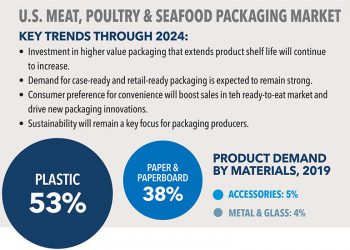 Chicken Remains Poultry of Choice for U.S. Households | 2020-11-03