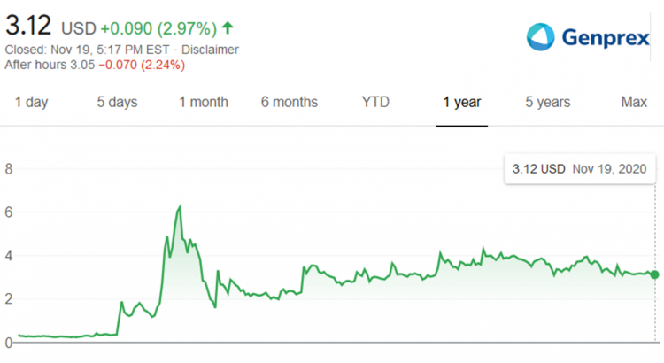 Genprex (GNPX) Upgrading from Hold to Buy and Raising Price Target to $8.27 –