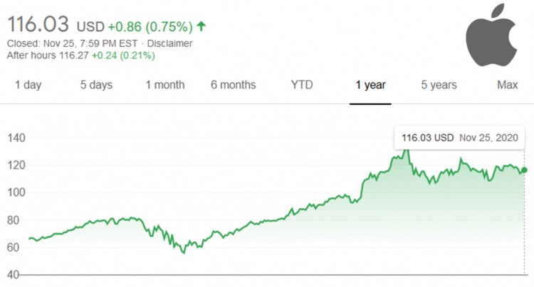 Buy Apple (AAPL) On The Dip Because We’re Going Back Up –