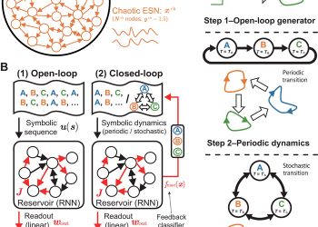Designing spontaneous behavioral switching via chaotic itinerancy