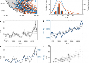 Slower decay of landfalling hurricanes in a warming world