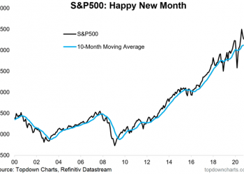 Weekly S&P 500 ChartStorm – Don’t Lose Perspective
