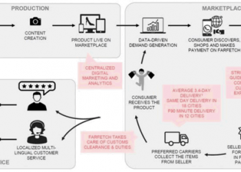 Farfetch: Far More Than A Luxury Store (NYSE:FTCH)