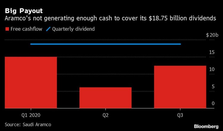 Aramco Turns to Bonds to Help Fund $75 Billion Dividend
