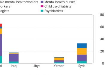 Children’s prolonged exposure to the toxic stress of war trauma in the Middle East