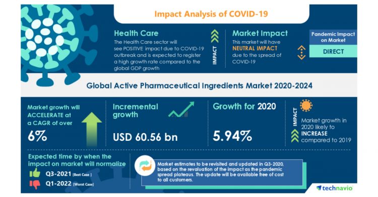 Active Pharmaceutical Ingredients: Global Markets to 2024 | Technavio