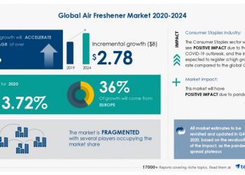 Air Freshener Market 2020-2024 – Featuring Air Delights Inc., Church & Dwight Co. Inc., among others to contribute to the market growth | Industry Analysis, Market Trends, Opportunities, and Forecast 2024
