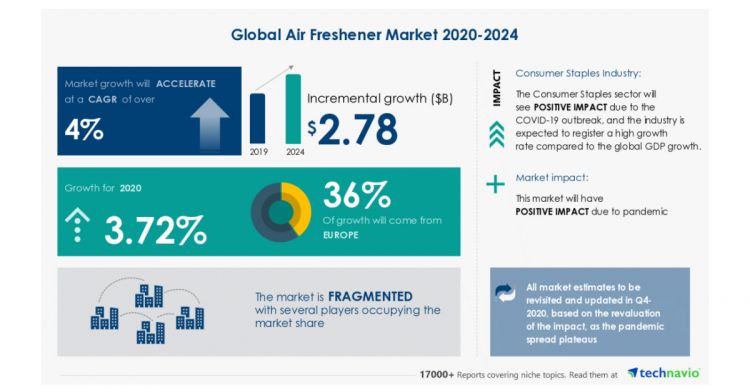 Air Freshener Market 2020-2024 – Featuring Air Delights Inc., Church & Dwight Co. Inc., among others to contribute to the market growth | Industry Analysis, Market Trends, Opportunities, and Forecast 2024