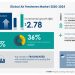 Air Freshener Market 2020-2024 – Featuring Air Delights Inc., Church & Dwight Co. Inc., among others to contribute to the market growth | Industry Analysis, Market Trends, Opportunities, and Forecast 2024