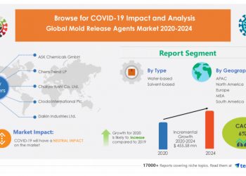 Mold Release Agents Market: Impact of COVID-19 | 35% Growth to Originate From APAC During 2020-2024 | Technavio
