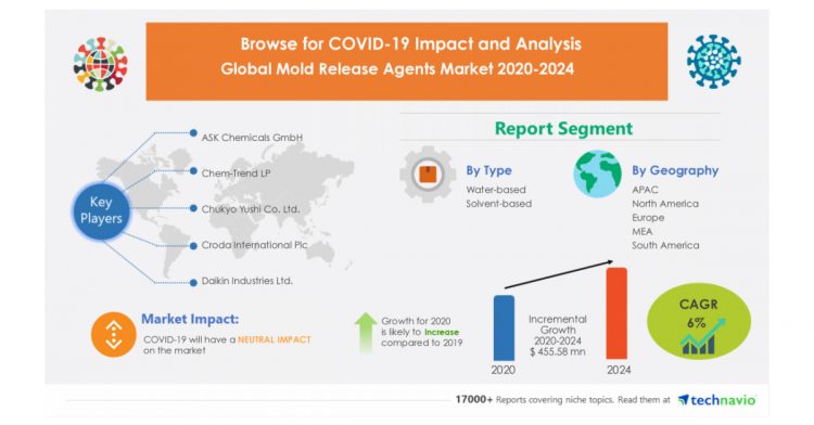 Mold Release Agents Market: Impact of COVID-19 | 35% Growth to Originate From APAC During 2020-2024 | Technavio