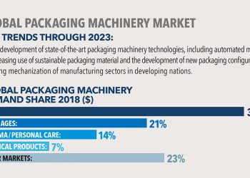 Global Packaging Machinery Market to Hit 4.5% CAGR to 2023