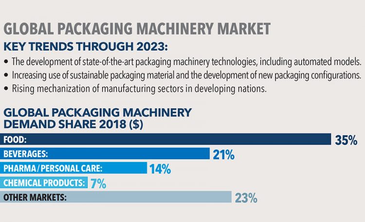 Global Packaging Machinery Market to Hit 4.5% CAGR to 2023
