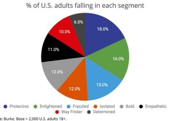 New Pandemic Segmentation Clusters Consumers Psychographically 11/13/2020