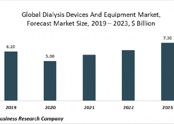 Innovative Dialysis Devices Are Being Developed With The Improvement In Technology