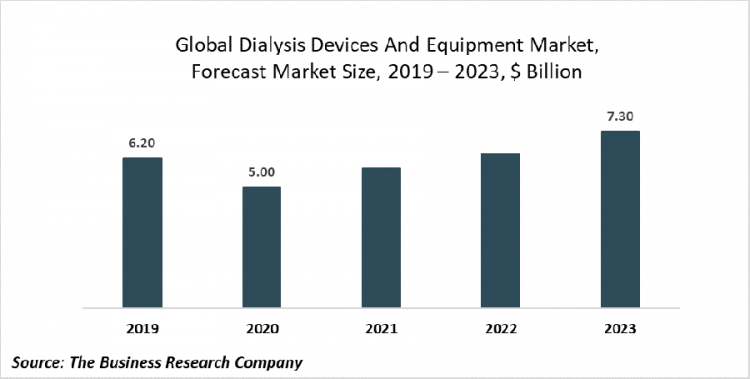 Innovative Dialysis Devices Are Being Developed With The Improvement In Technology