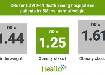 Obesity increases odds for mechanical ventilation, mortality in COVID-19