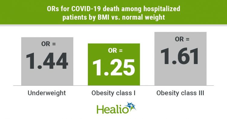 Obesity increases odds for mechanical ventilation, mortality in COVID-19
