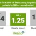 Obesity increases odds for mechanical ventilation, mortality in COVID-19