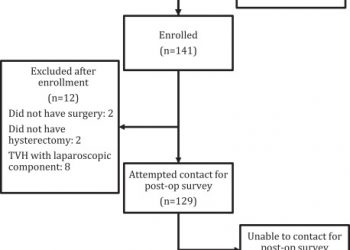 Post-operative Opioid Prescribing and Consumption after Hysterectomy: a Prospective Cohort Study