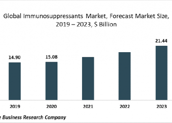 Immunosuppressants Market Trend: Artificial Intelligence Is Leading The Way To More Personalized & Effective Drug Dosing