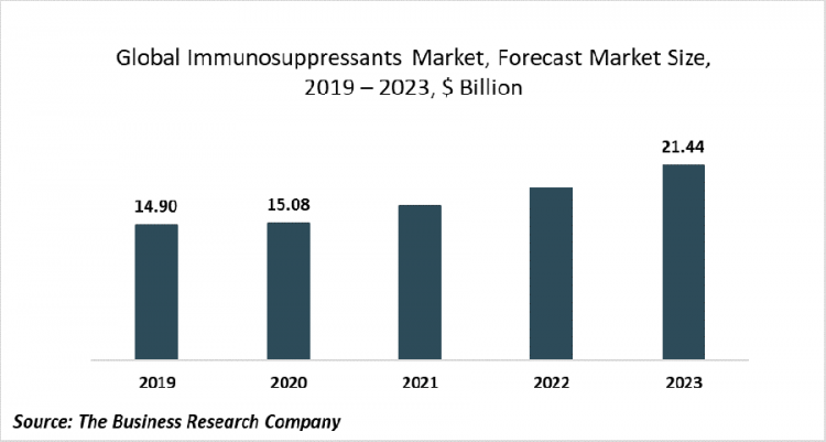 Immunosuppressants Market Trend: Artificial Intelligence Is Leading The Way To More Personalized & Effective Drug Dosing