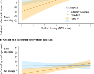 Effects of health literacy, screening, and participant choice on action plans for reducing unhealthy snacking in Australia: A randomised controlled trial
