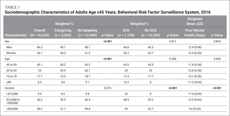 Results From a Population-Based Sample