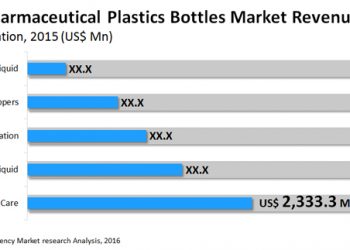US Pharmaceutical Plastic Bottles Market 2020 – Top Key Vendors, Trends, Sales, Supply, Demand, Analysis & Forecast To 2027 – PRnews Leader
